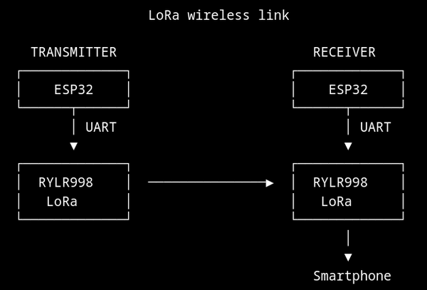 오프그리드 LoRa 음악 네트워크 구축